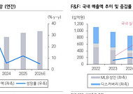 삼성증권 "F&F, 테일러메이드 인수 모멘텀 재부상…목표가는 10%↓"