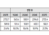 SK證 "HD현대마린솔루션, 무난한 성장 흐름…1분기 실적 전망치 부합"