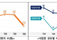 1분기 사고사망 '통계 작성 이후 최소'⋯'대전 화재' 제조업 빼고 다 줄었다