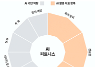 삼일PwC "AI 성과 74% 상위 20% 몫…韓기업, 파일럿 빨라도 자율화 격차"