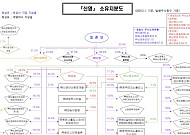 신영 2세 승계 지렛대 신영대농개발, 3년새 매출 4000억원대 디벨로퍼로 껑충…자본잠식도 해소