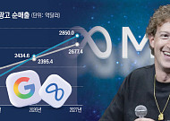 메타, 올해 구글 제치고 디지털 광고 첫 1위 등극 전망