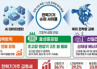 AI 인프라 수요 기대감…LS일렉트릭 등 전력기기 질주
