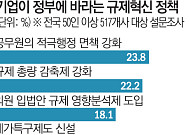 “규제 풀라보다 행정부터 바꿔라”…기업들, ‘면책ㆍ정부투자’ 요구로 이동 [예측 막힌 기업]
