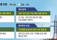 산업계 “전력수요 분산, 방향은 맞지만”…전기요금 개편 체감효과는 ‘미지수’