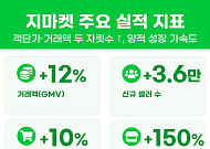 G마켓, 지난달 객단가·거래액 두자릿수 성장⋯“양적 성장 박차”