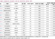 키움증권 "한화, 솔루션 유증 참여에도 재무 부담 제한적…합리적 판단"