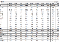 SK證 "HK이노엔, 견조한 실적·R&D 모멘텀 본격화 전망"