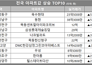 [아파트값 상승 톱10] 서울 성동구 ‘옥수현대’ 등