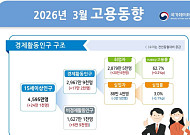 3월 취업자 수 두달 연속 20만명대 증가...청년층 ‘고용 한파’ [상보]