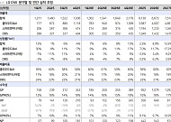 LS증권 “LG씨엔에스, 목표가 9만1000원 제시…AI 전환 수혜 본격화”