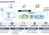 서울대 10개→3곳 先집중… 각 1000억 추가 투입 ‘기업 연계 지역인재 양성’