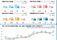 다주택자 규제 움직임에 3월 서울 집값 둔화⋯전ㆍ월세는 치솟아
