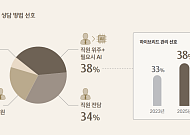 부자 10명 중 5명은 '자산관리 파트너'로 AI 활용… 신뢰는 아직 '사람' [하나금융 웰스리포트 ⑤]