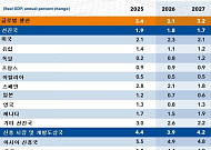 중동전쟁 속, 러시아ㆍ브라질만 웃었다…IMF “성장률 상향 조정”