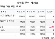 [장외시황] 비바리퍼블리카, 0.78% 내린 6만3500원…5주 최저가 기록