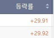 [급등락주 짚어보기] 코스피 2개·코스닥 22개 상한가…스테이블코인ㆍ광통신ㆍ양자컴퓨터 ↑