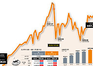 외인 돌아온 코스피, 6000선 회복…"종전·환율 안정 시 '전고점 그 너머' 보인다" [코스피 6000 재탈환①]