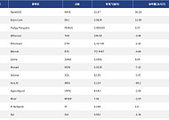 [넥스블록][인기 검색 코인 톱15] AI·게임·대형주로 쏠린 관심…RaveDAO·Enjin Coin 부각