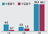 3월 수입물가 16% 급등⋯오일쇼크급 ‘물가 충격’