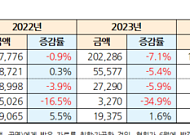 TV홈쇼핑, 4년째 ‘역성장’…TV시청 감소·송출수수료가 발목