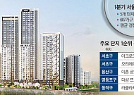 공급 가뭄에 "비싸도 산다"⋯서울 아파트 청약 떳다하면 1순위 마감
