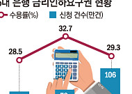 금리인하요구권, 지난해 신청 늘었지만 수용률 ‘뒷걸음’