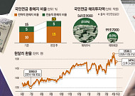 수익률 갑론을박…“안정 필요” vs “기회 포기” [국민연금 환헤지 파장 ②]
