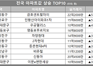 [아파트값 상승 톱10] 서울 성동구 ‘금호센트럴자이’ 등