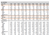 SK證 "NC, 신작·장르 다각화로 실적 업사이드 확보…목표가 36만원↑"