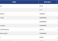 [넥스블록][신규 코인 톱10] Crypto Deal Token 2.35% 상승, iWorld Cruise -2.92% 하락