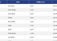 [넥스블록][거래량 톱 코인 10] 비트코인 1억 1025만, 이더리움 347만 4980원