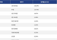 [넥스블록][하락 코인 10] RaveDAO -34.29% 급락, 저스트 -14.76% 하락