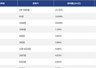 [넥스블록][상승 코인 10] 딕시 21.71% 급등, 칠리즈 14.84% 상승세