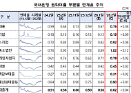 기업·가계 대출 부실 ‘고개’…은행 연체율 두 달 연속 상승
