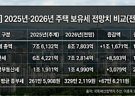 "보유세 인상 이제 시작"⋯고가 주택 주인들 버티기 가능할까