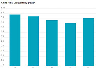 중국, 1분기 성장률 5%로 반등…전쟁 여파에 전망 불확실 [종합]