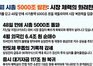 코스피 시총 5000조 회복…'외국인·반도체·대기자금' 삼박자 견인