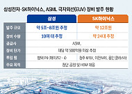 한 대에 5000억…삼성·SK ‘EUV 쇼핑’에 장비 업계 호황 본격화