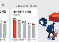 퇴직연금 ‘쩐의 전쟁’⋯적립금은 신한, 수익률은 농협 선두