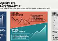 전고점 회복 노리는 코스닥…광통신 가고 양자컴퓨팅 오나