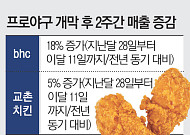 “홈관전에도 치맥 빠질 수 없지”...외식업계 ‘함박웃음’[유통가 흔든 1000만 야구 팬덤]