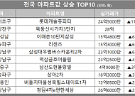 [아파트값 상승 톱10] 서울 양천구 ‘목동신시가지3단지’ 등