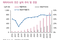 키움증권 "파마리서치, 외국인 둔화에도 브랜드 파워 여전하지만…목표가↓"