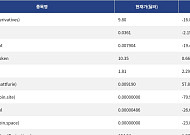 [넥스블록][신규 코인 톱10] Allbirds Inc 16.85% 하락, USD.AI 2.15% 하락