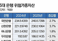 5대 은행 RWA 1000조 돌파…규제 완화에도 증가 압력
