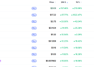 [넥스블록][데일리 크립토 무버스] 비트코인 7만4000달러대 강보합…사이렌 157% 급등