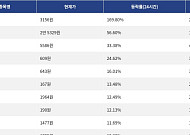 [넥스블록][상승 코인 10] 사이렌 169.80% 급등, RaveDAO 56.60% 상승세