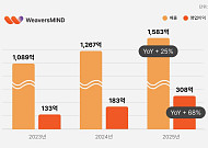 위버스마인드, 지난해 매출 1583억원·영업이익 308억원…“역대 최대 실적”