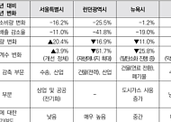 서울, 런던·뉴욕·도쿄와 온실가스 감축 비교해보니⋯"전력 탈탄소화가 핵심"